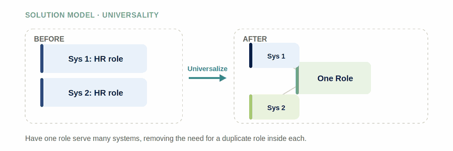 Universality — figure