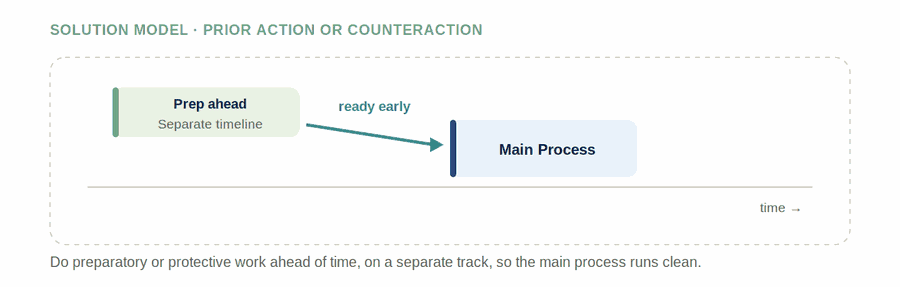 Prior Action or Counteraction — figure