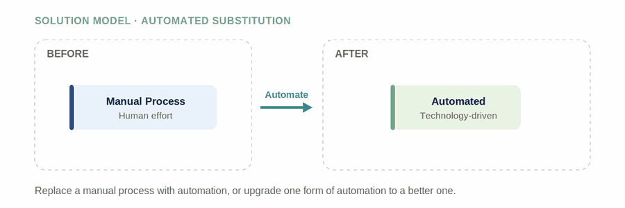 Automated Substitution — figure
