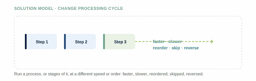 Change Processing Cycle — figure