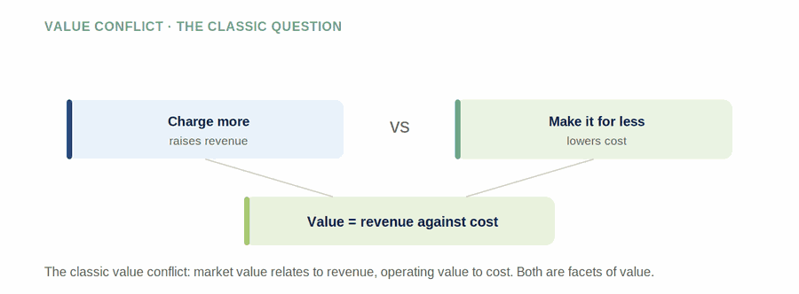 Value Conflict — figure