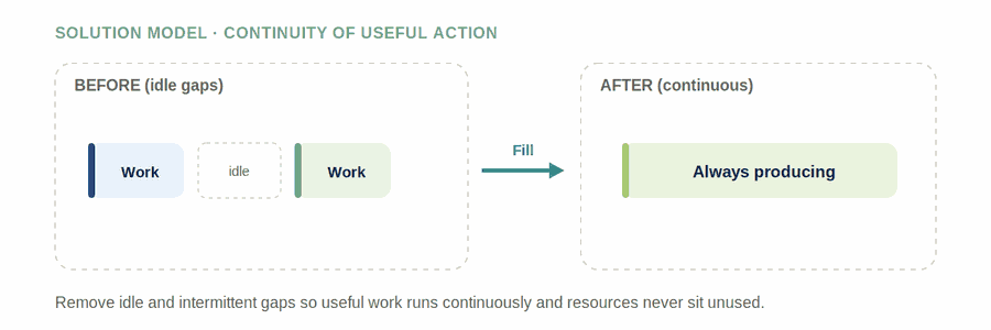 Continuity of Useful Action — figure