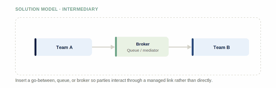 Intermediary — figure