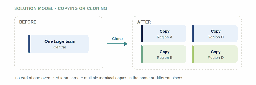 Copying or Cloning — figure