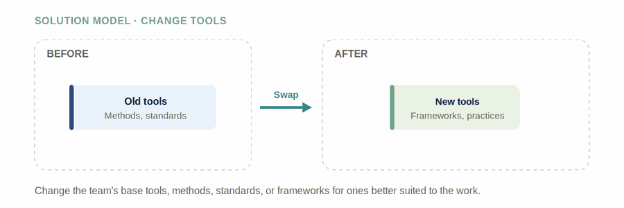 Change Tools — figure