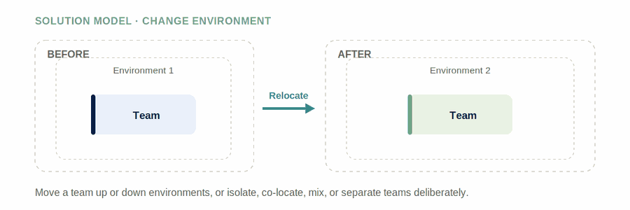 Change Environment — figure