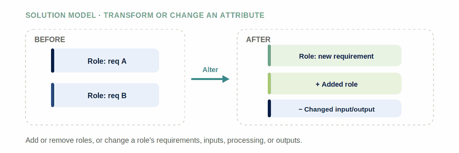 Transform or Change an Attribute — figure