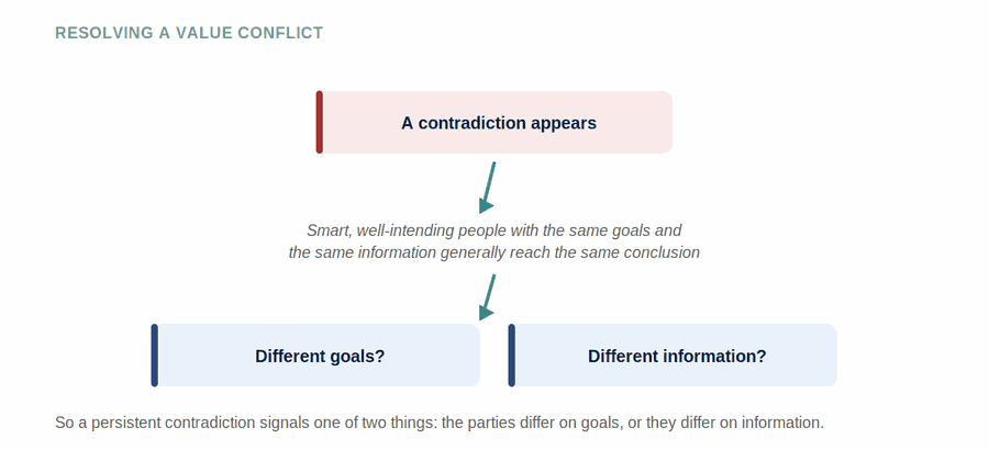 Relativism and the Resolution of Conflict — figure