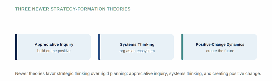 Newer Theories of Strategy Formation — figure