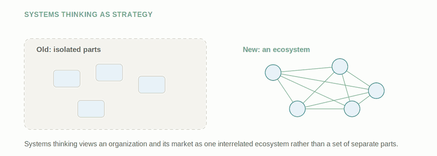 Systems Thinking as Strategy — figure