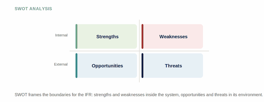 Framing the IFR with SWOT — figure