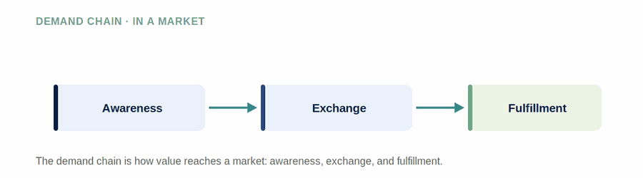 The Value Chain — figure