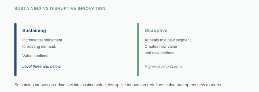Sustaining and Disruptive Innovation — figure