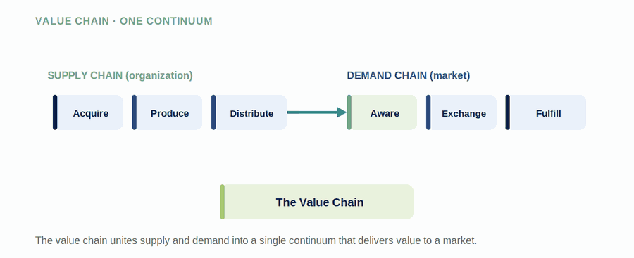 The Value Chain — figure