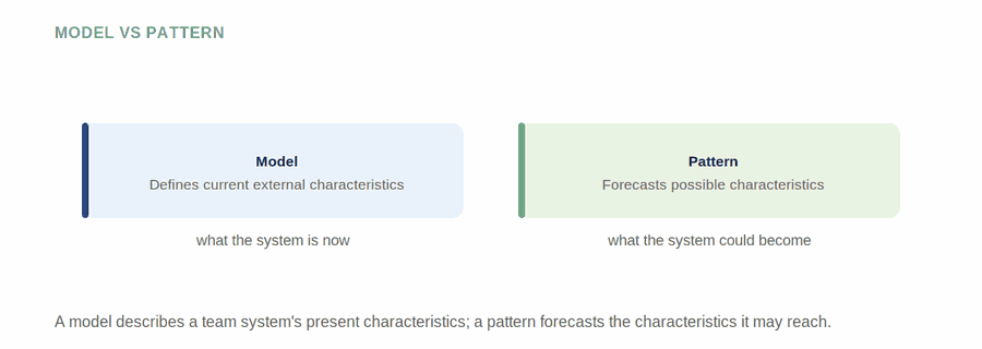 Models and Patterns — figure
