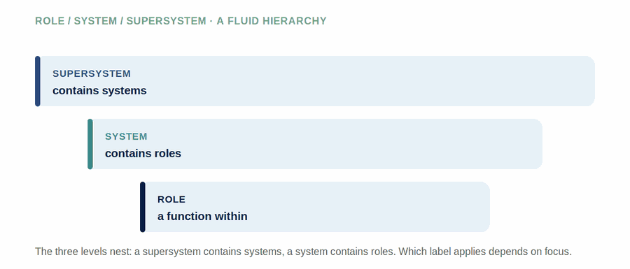 Role, System, and Supersystem: A Fluid Hierarchy — figure