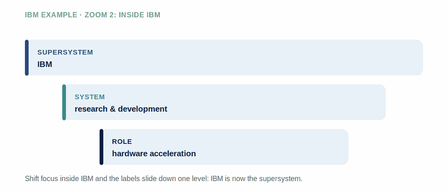 Role, System, and Supersystem: A Fluid Hierarchy — figure