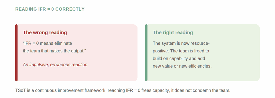 Test One: Removing the Need — figure