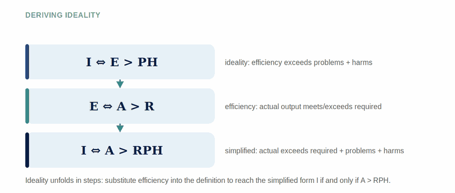 The Best Possible Solution Formulas — figure