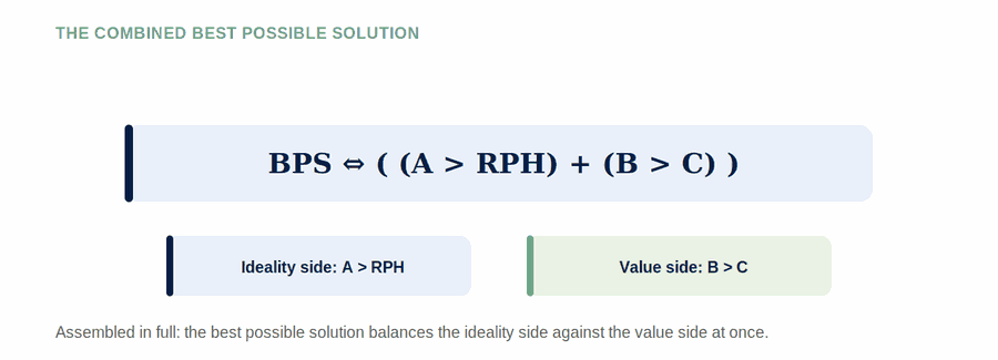 The Best Possible Solution Formulas — figure
