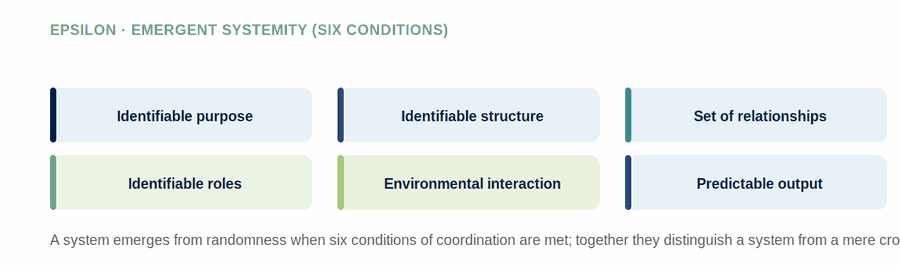 The Pattern of Emergent and Maintained Systemity — figure