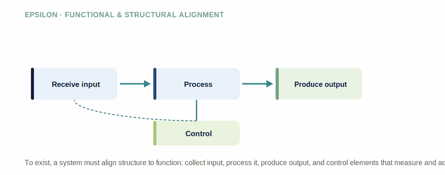 The Pattern of Emergent Functional and Structural Alignment — figure