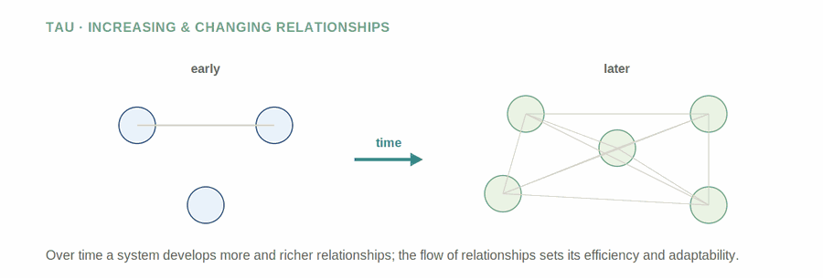 Increasing and Changing Relationships Over Time — figure