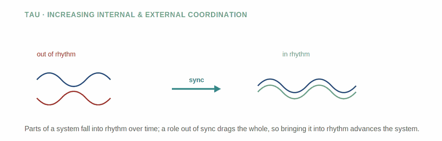 Increasing Internal and External Coordination — figure
