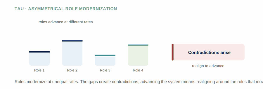 Asymmetrical Role Modernization — figure