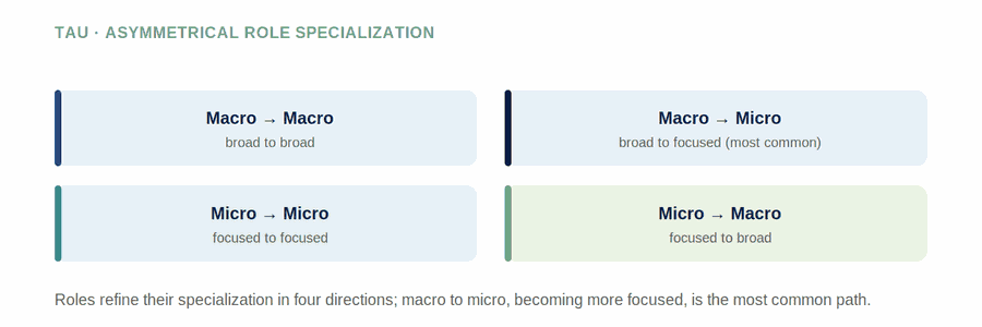 Asymmetrical Role Specialization — figure