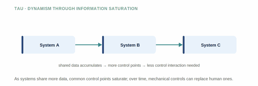 Increasing Dynamism Through Information Saturation — figure