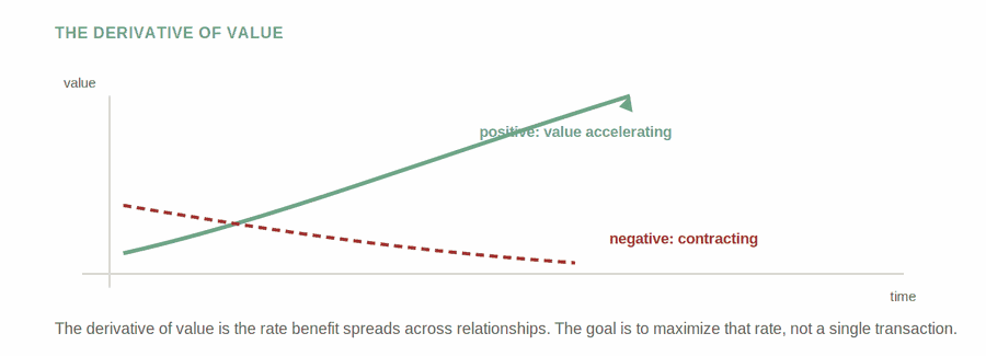 The Derivative Principle — figure