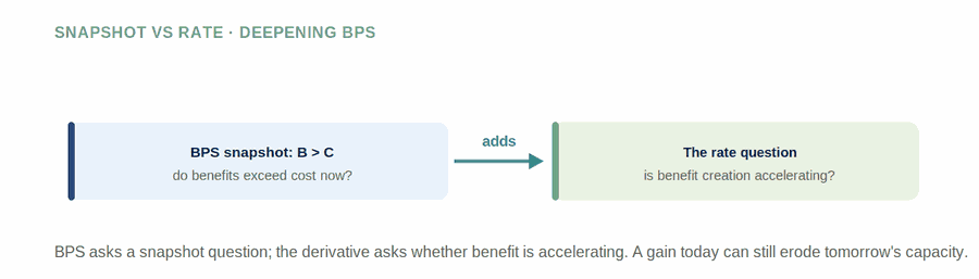 The Derivative Principle — figure