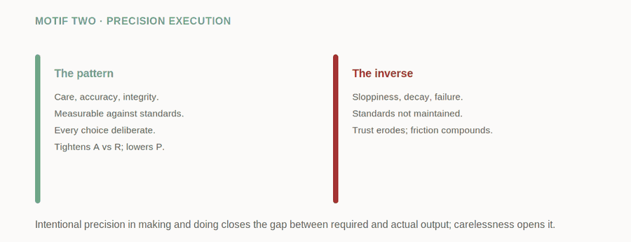 Motif Two: Precision Execution — figure