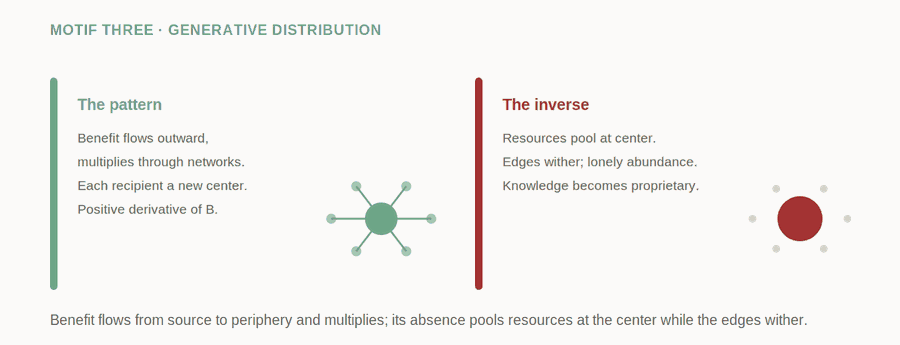 Motif Three: Generative Distribution — figure