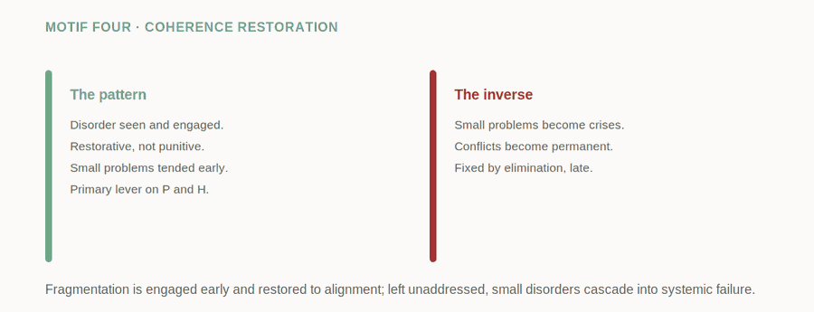 Motif Four: Coherence Restoration — figure