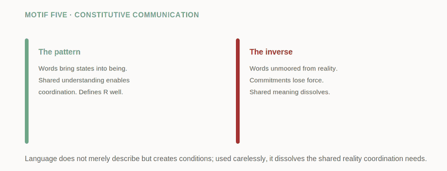 Motif Five: Constitutive Communication — figure