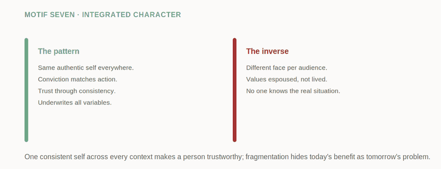 Motif Seven: Integrated Character — figure