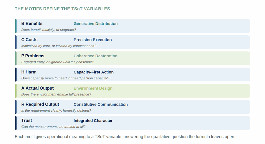 The Motifs and the TSoT Variables — figure