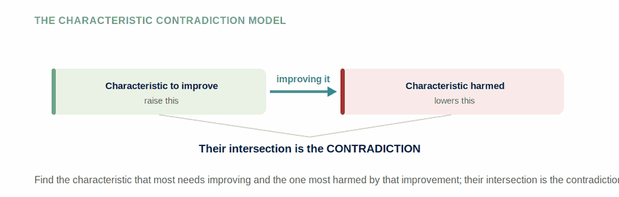 The Contradiction Model — figure