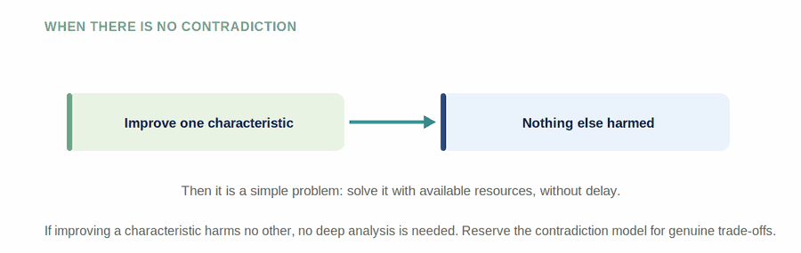 The Contradiction Model — figure