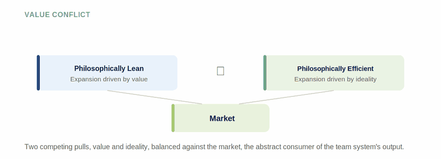Value Conflict: Lean, Efficient, and the Market — figure