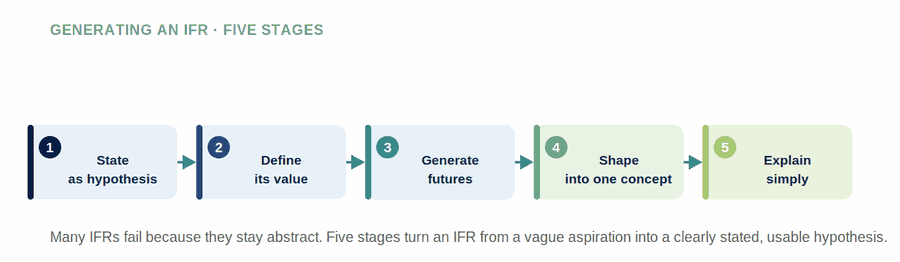 Generating an IFR — figure