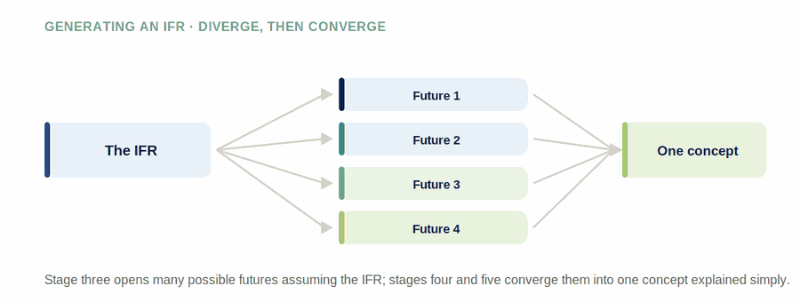 Generating an IFR — figure