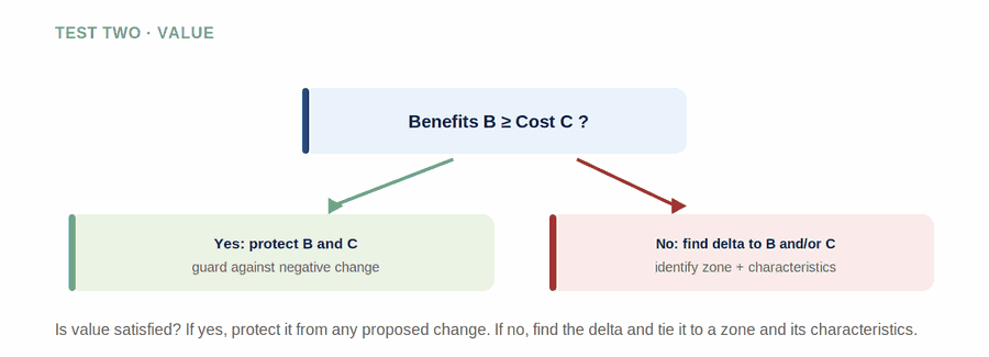 Test Two: Value — figure