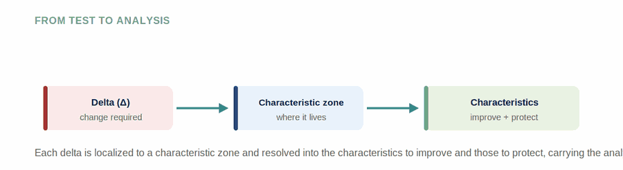 Test Three: Ideality — figure