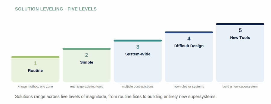 Solution Leveling — figure