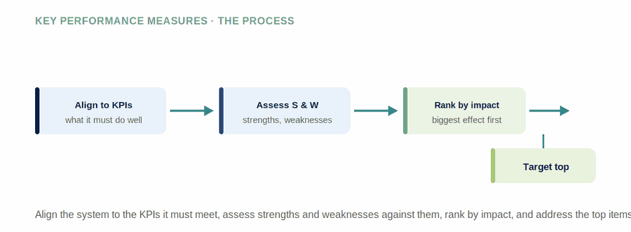 Key Performance Measures — figure