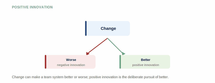 Positive Innovation — figure