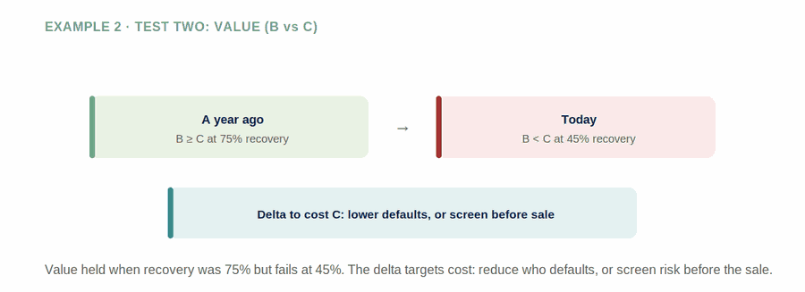 Test Two: Value — figure
